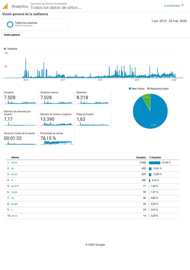 Informe de visitas a Opiniones de Clientes de Immopalber Junio 2015 / Marzo 2020